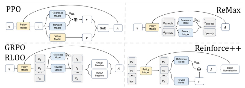 REINFORCE++: A Critic-Free RLHF Algorithm for Faster, More Robust LLM Alignment